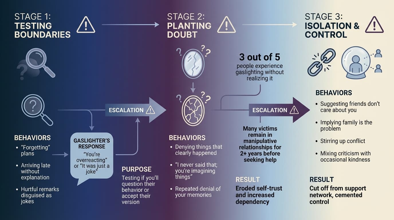 How Gaslighting Progresses: 3 Stages of Manipulation