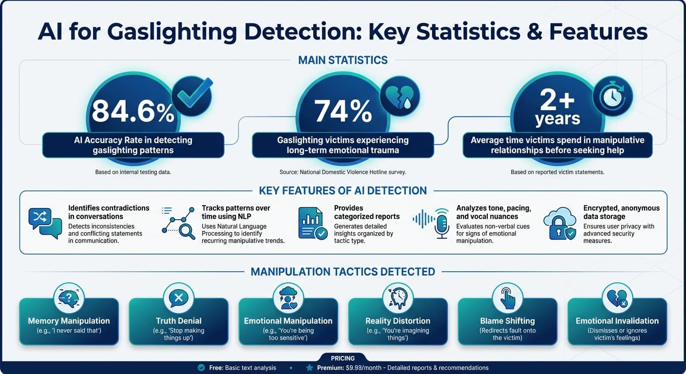 AI Gaslighting Detection Statistics and Key Features
