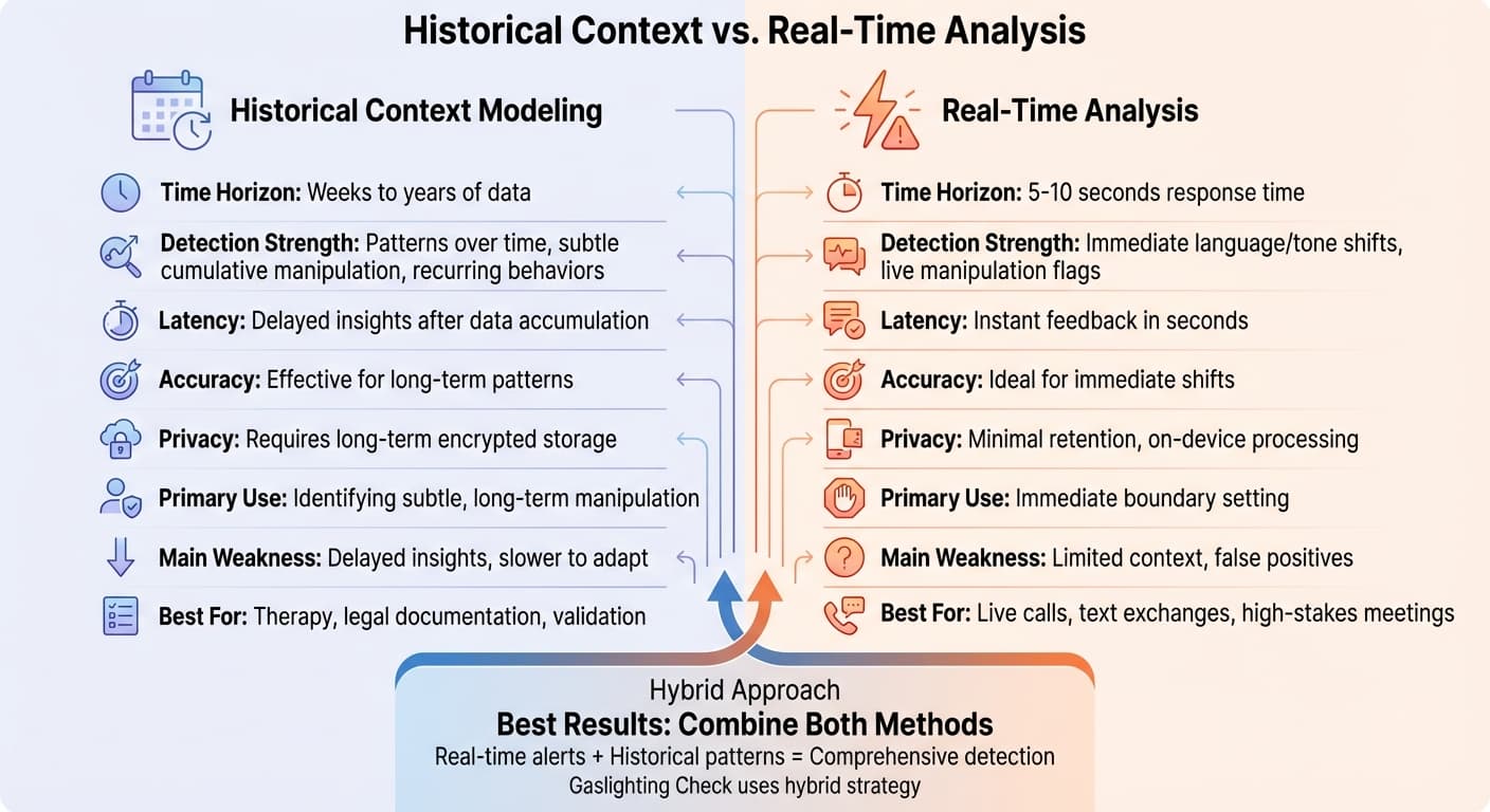 Historical Context Modeling vs Real-Time Analysis for Detecting Manipulation