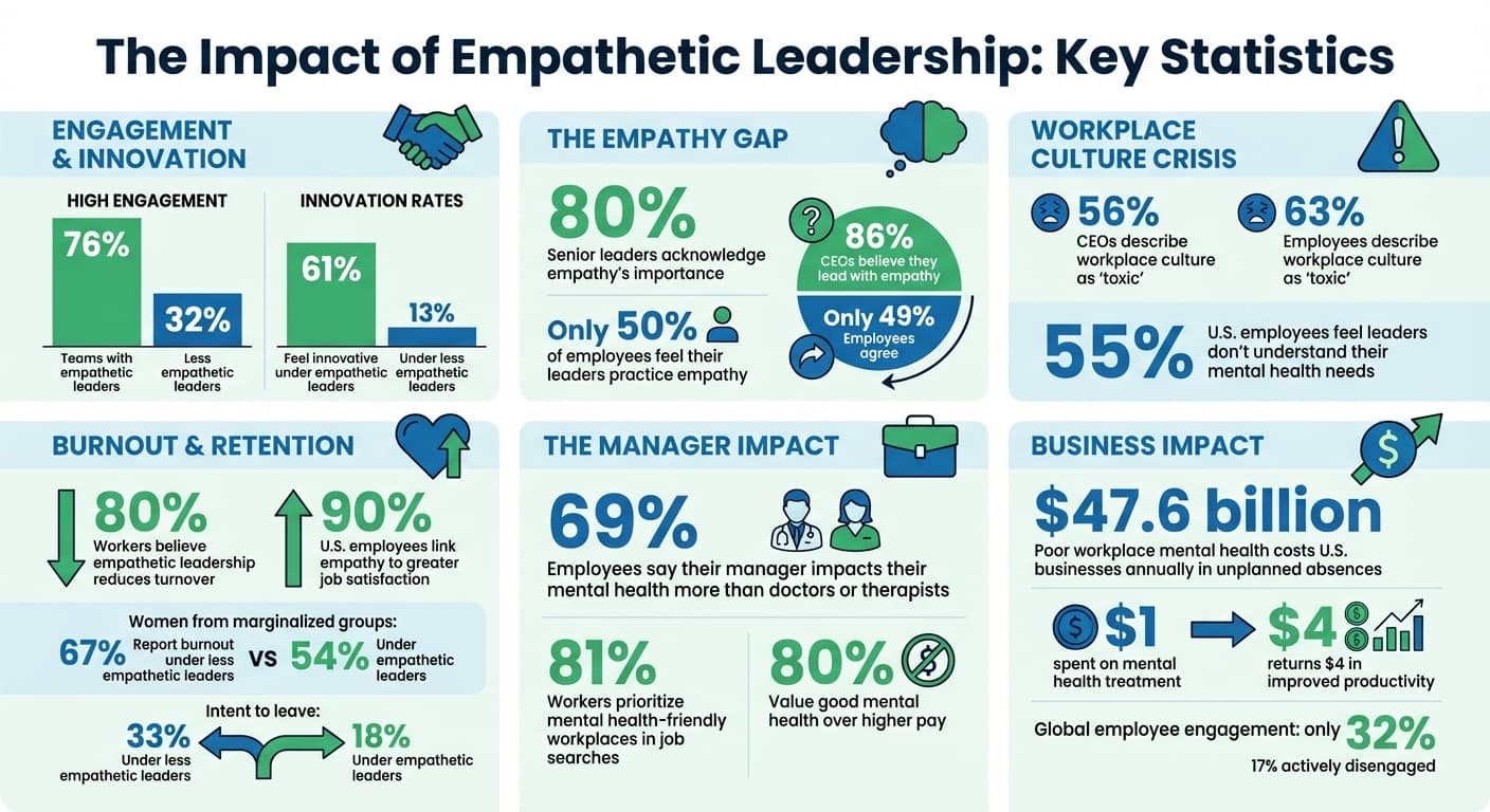 The Impact of Empathetic Leadership on Workplace Performance and Employee Well-being