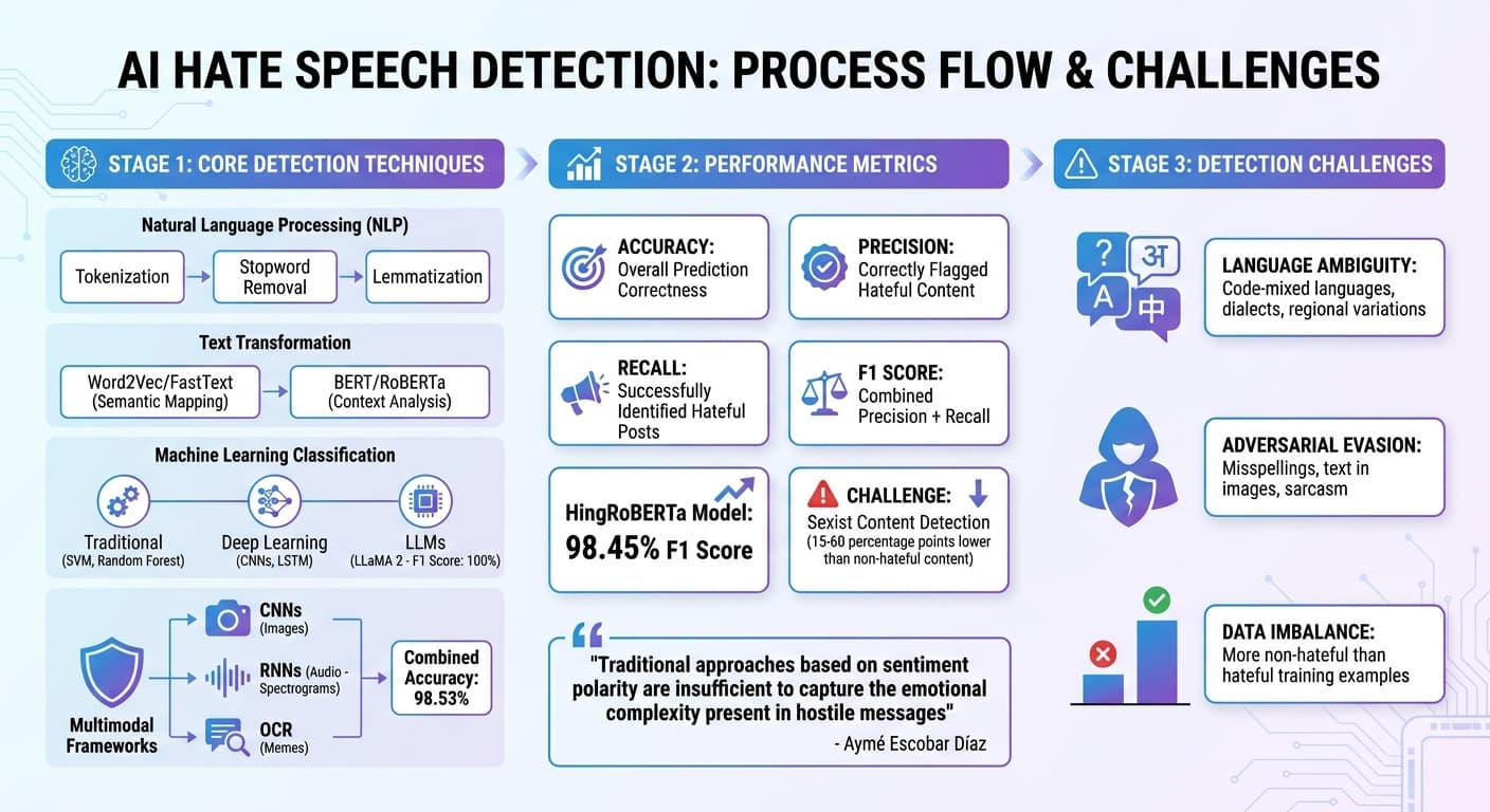 How AI Detects Hate Speech: Core Techniques and Performance Metrics