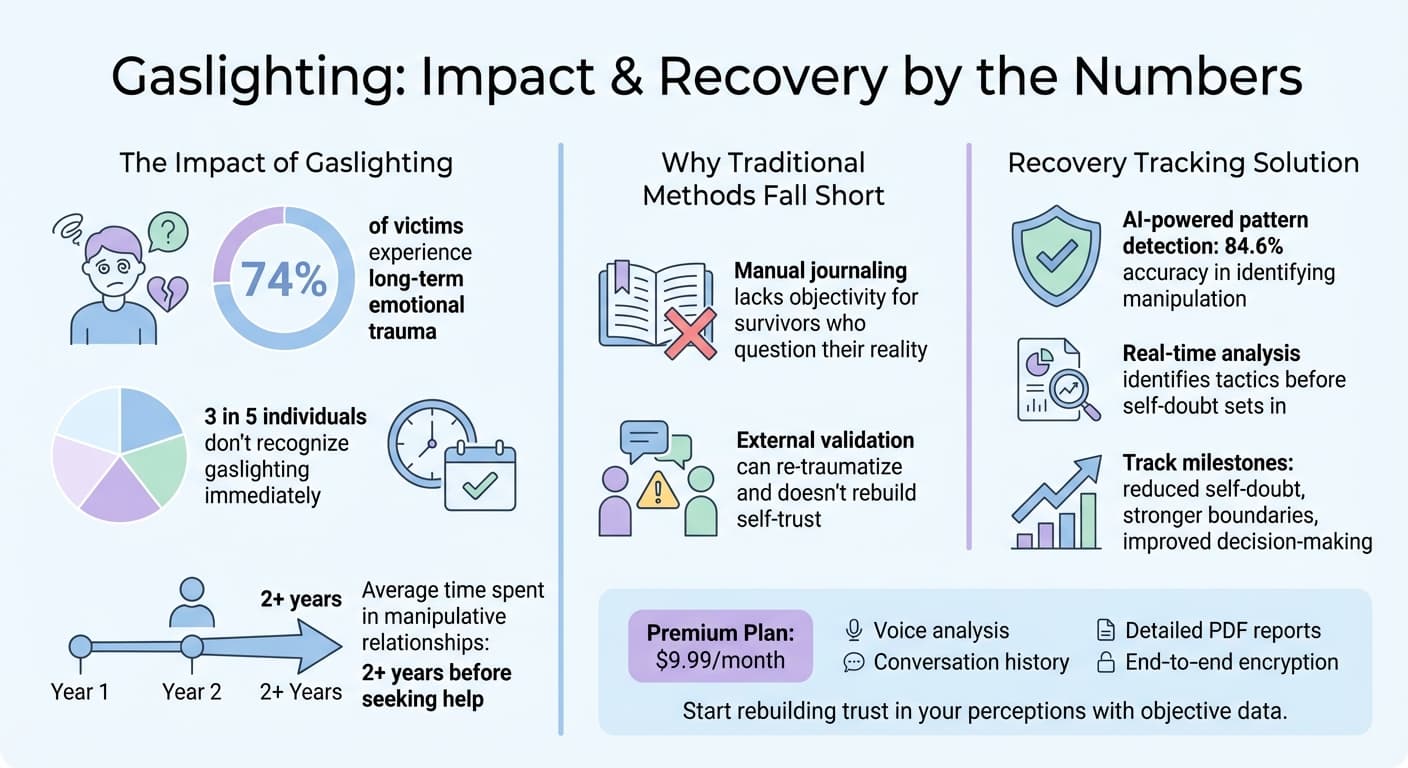 Gaslighting Impact Statistics and Recovery Tracking Benefits