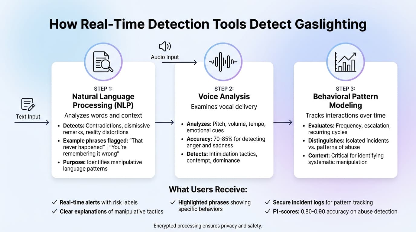 How AI-Powered Gaslighting Detection Tools Work: 3-Step Technology Process