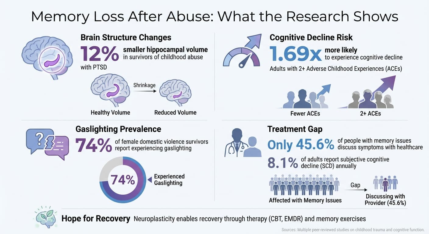 How Emotional Abuse Affects Memory and Brain Function: Key Statistics
