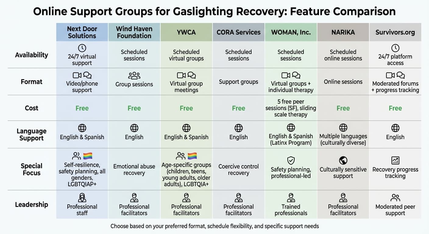 Comparison of Top Online Support Groups for Gaslighting Recovery