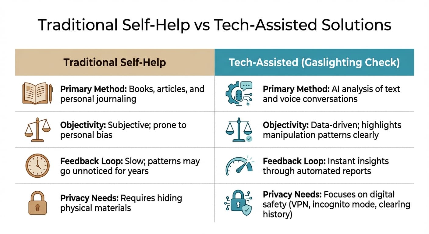 Traditional Self-Help vs Tech-Assisted Solutions for Detecting Gaslighting