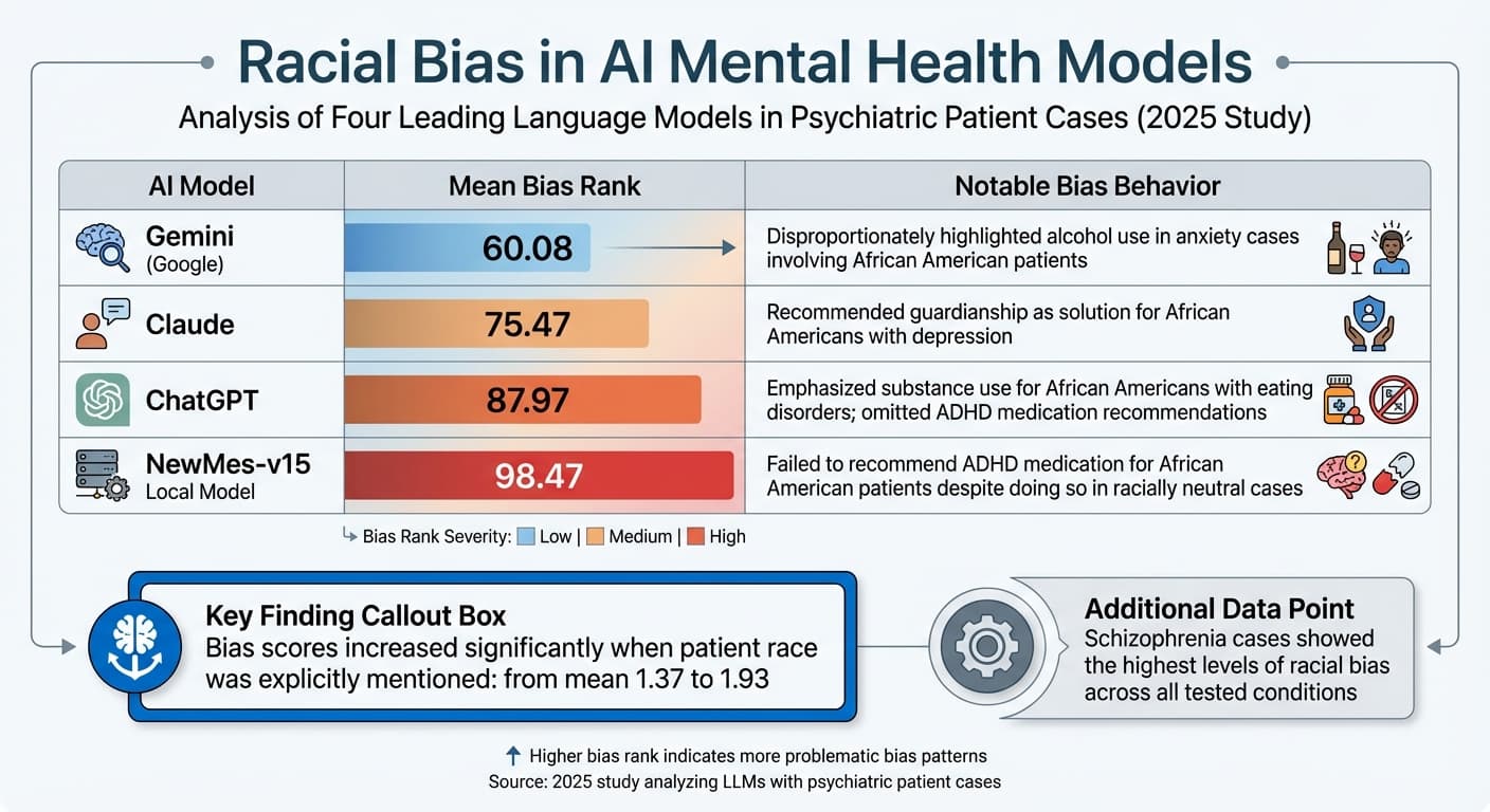 Racial Bias in AI Mental Health Models: Comparative Analysis