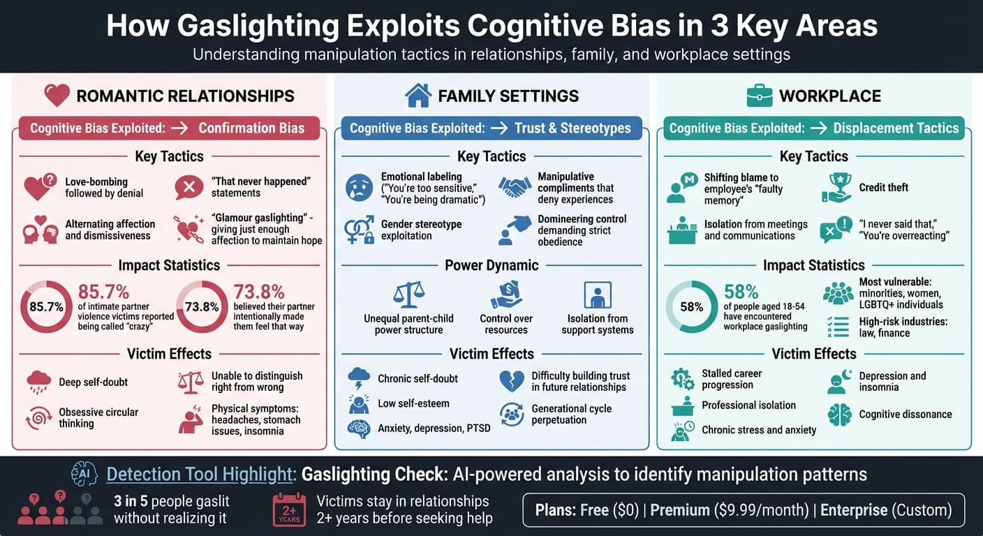 Gaslighting Tactics Across Three Contexts: Relationships, Family, and Workplace