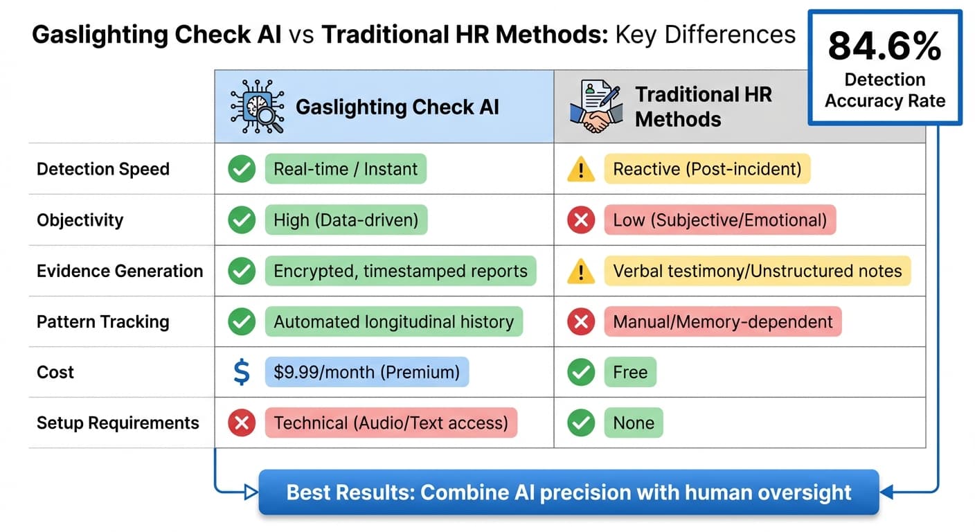 Gaslighting Check AI vs Traditional HR Methods Comparison