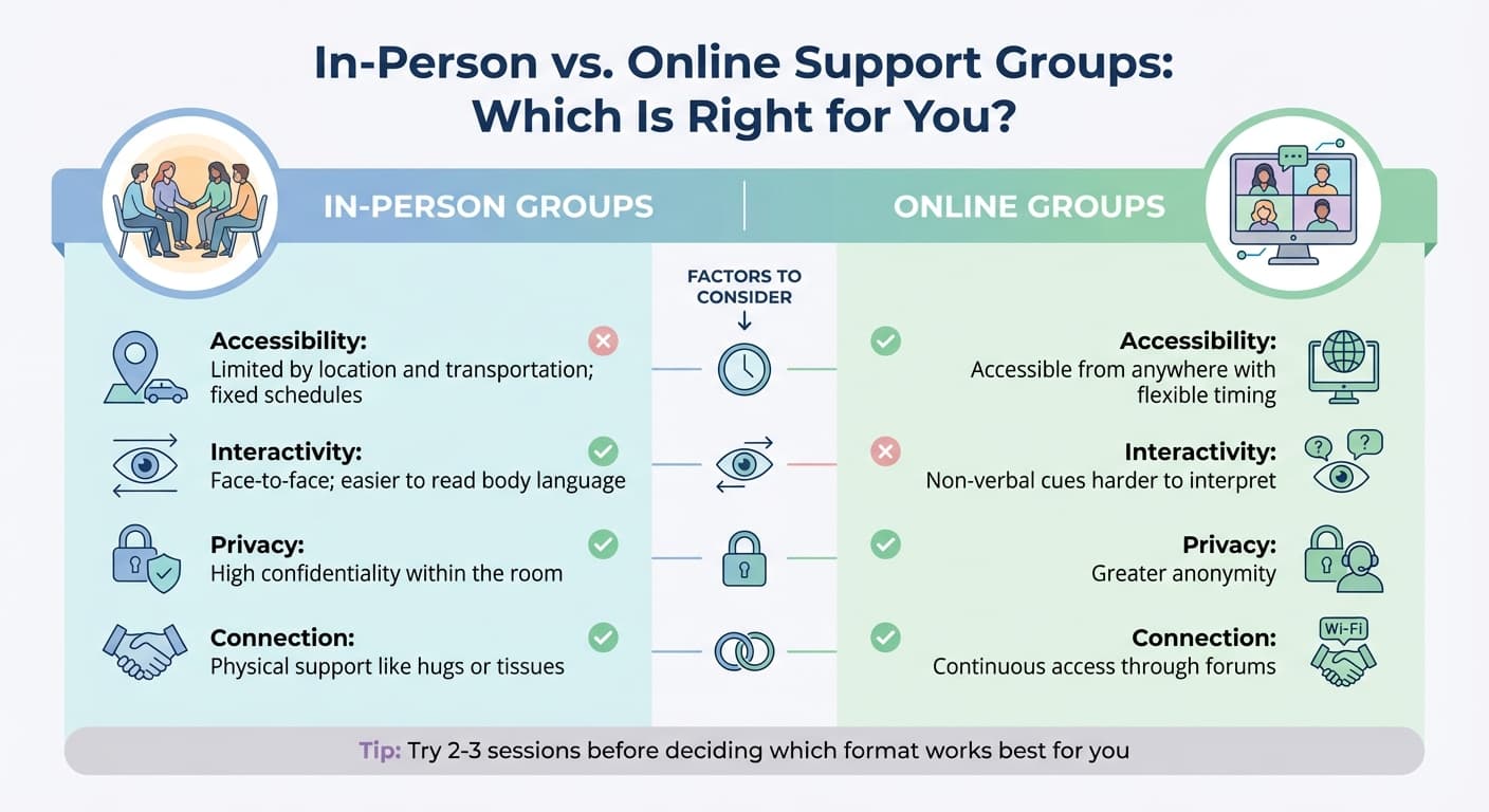 In-Person vs Online Narcissistic Abuse Support Groups Comparison