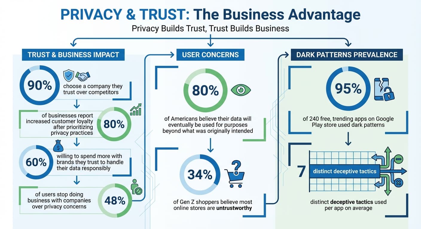 Privacy-Centric Design Statistics: User Trust and Business Impact