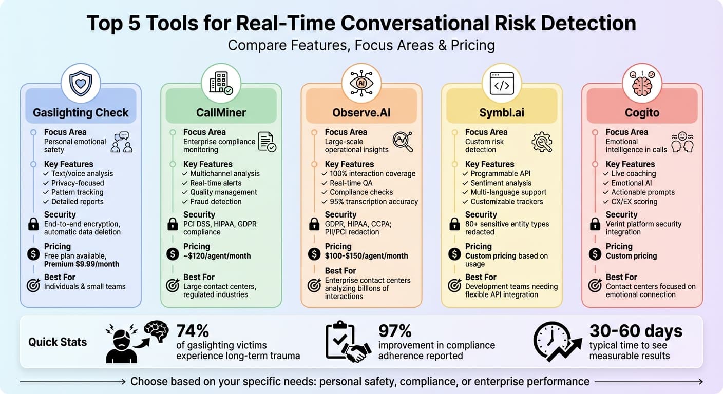 Top 5 Real-Time Conversational Risk Detection Tools Comparison Chart