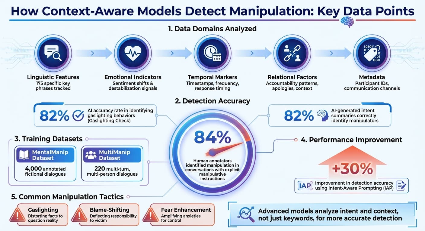Context-Aware Manipulation Detection: Key Statistics and Data Points
