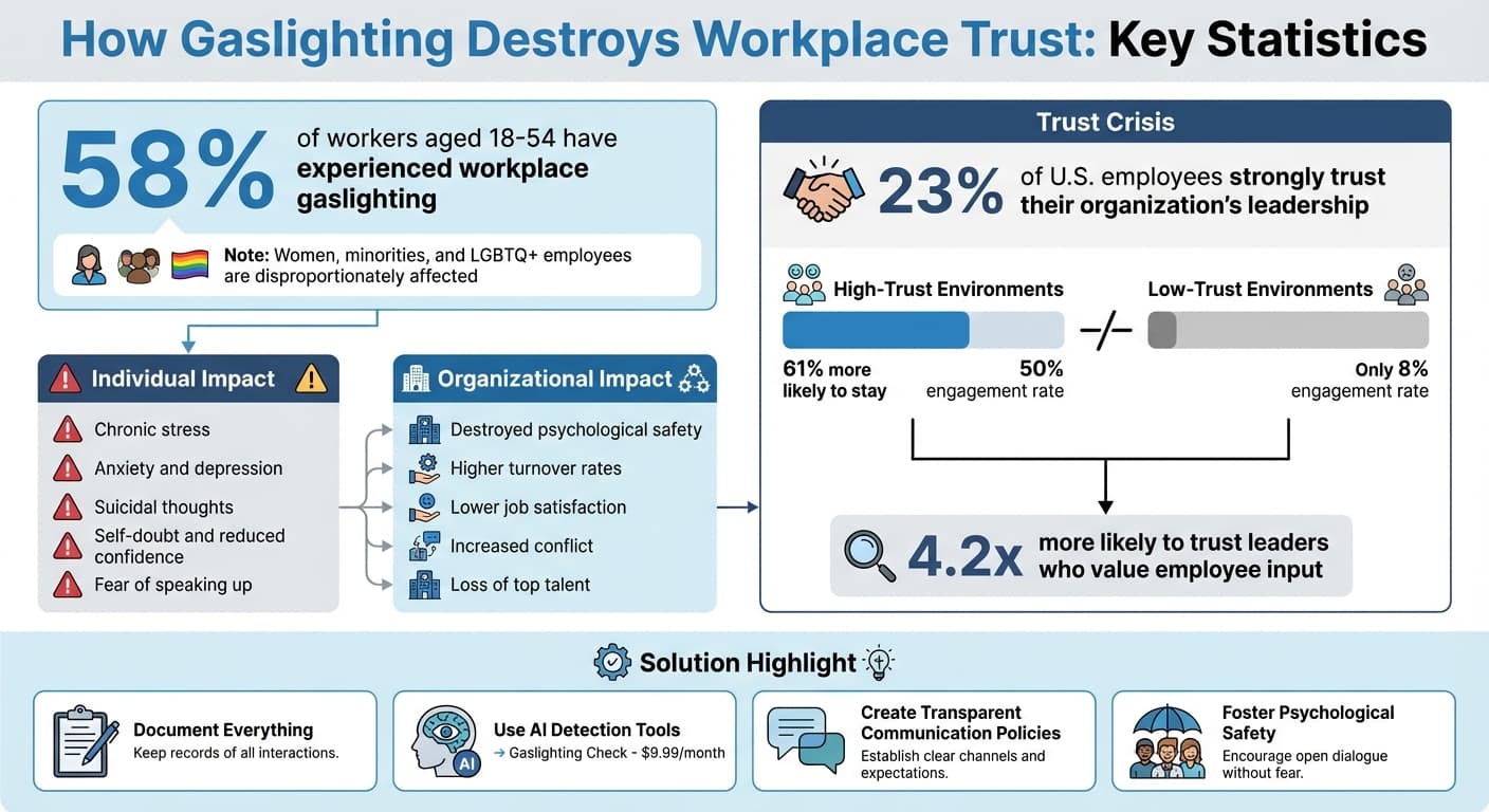 Workplace Gaslighting Statistics and Impact on Trust