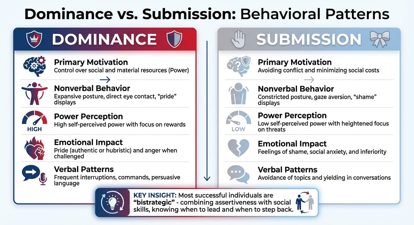 Dominance vs Submission Behavioral Patterns Comparison Chart
