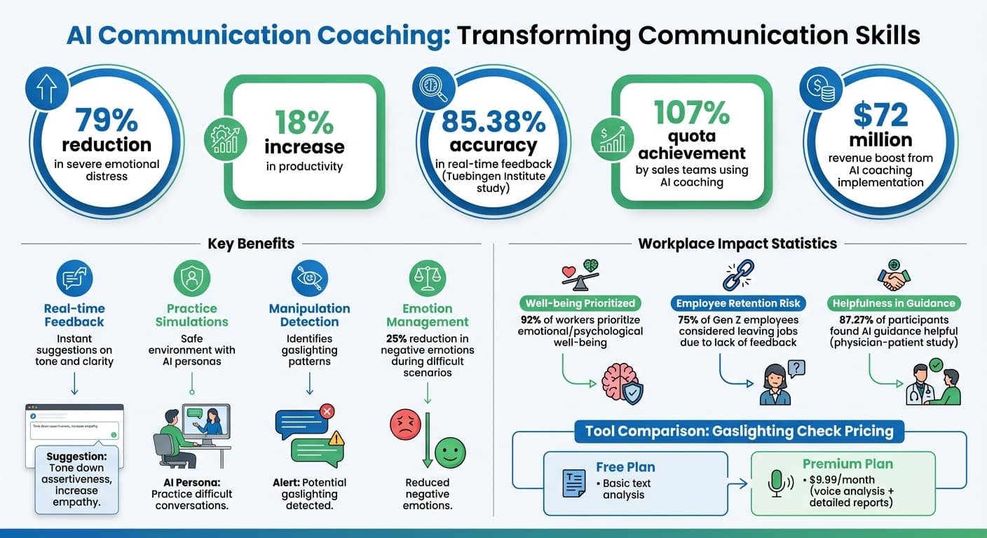 AI Communication Coaching Impact: Key Statistics and Benefits