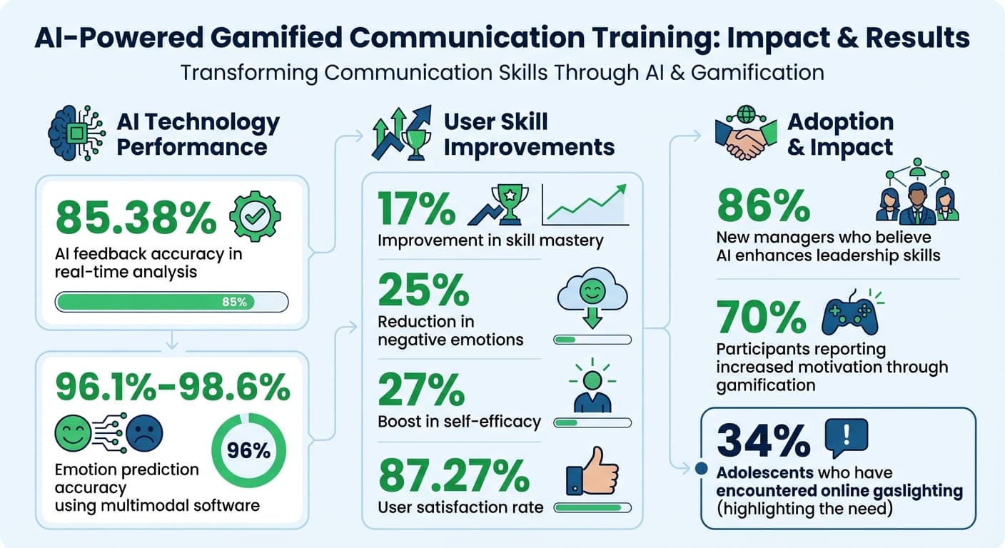 AI-Powered Gamified Communication Training: Key Statistics and Benefits