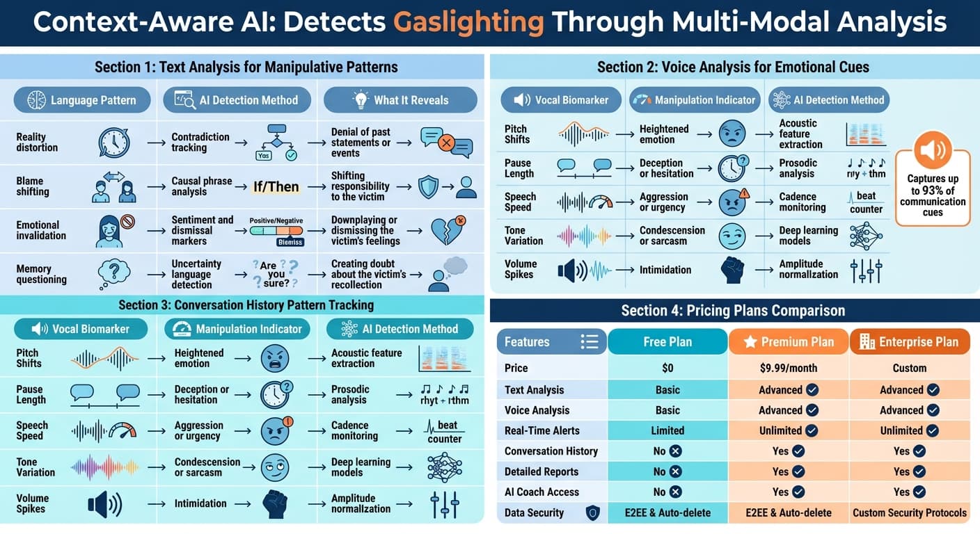 Gaslighting Check AI Detection Methods and Features Comparison