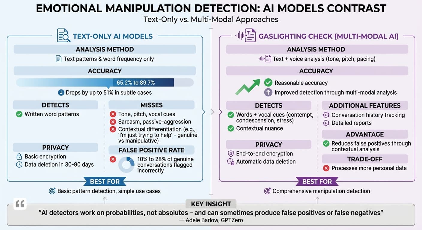 Text-Only AI vs Multi-Modal AI for Detecting Emotional Manipulation