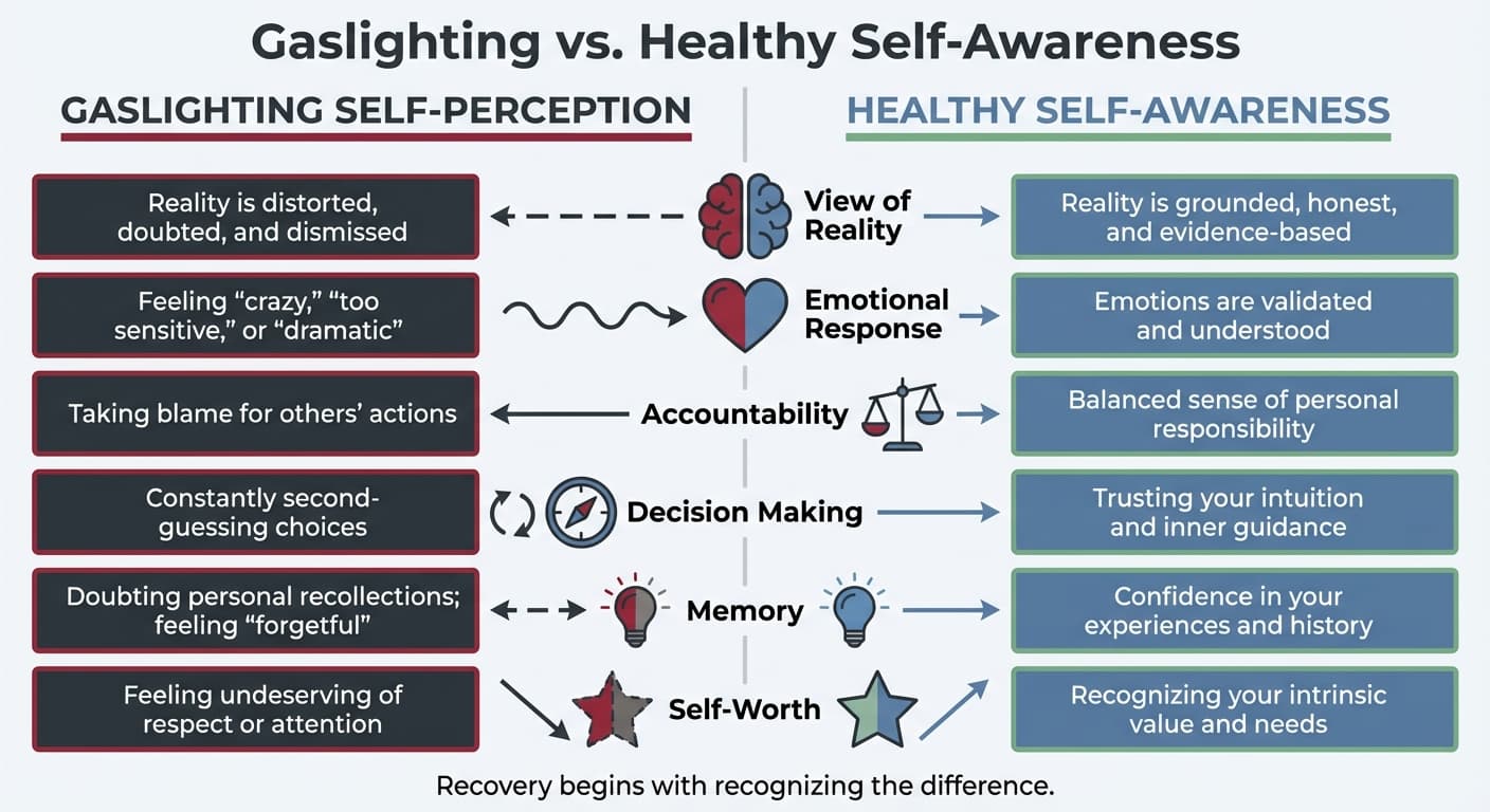 Gaslighting vs Healthy Self-Awareness: Key Differences in Self-Perception