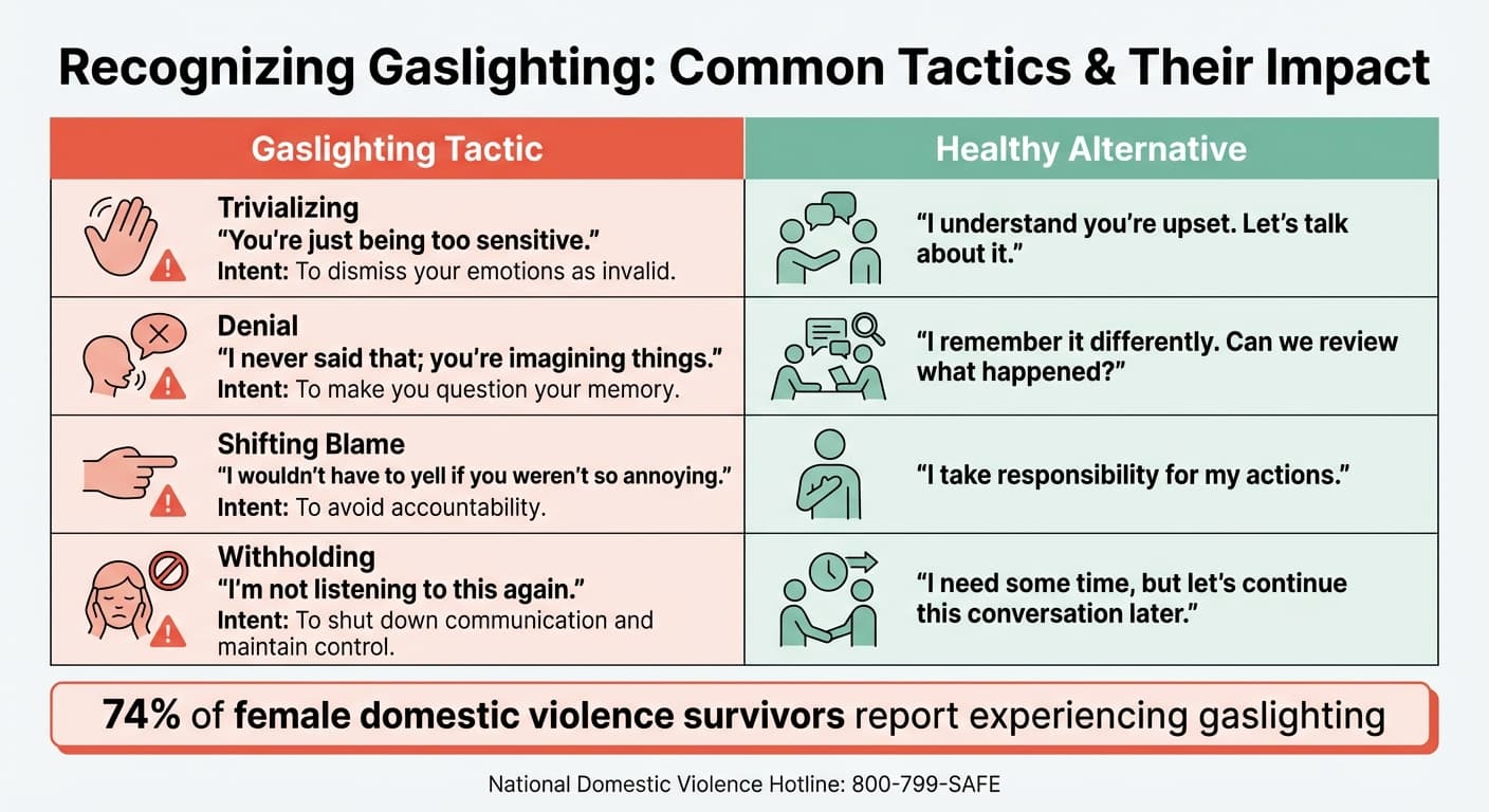 Gaslighting Tactics vs Healthy Relationship Behaviors Comparison Chart