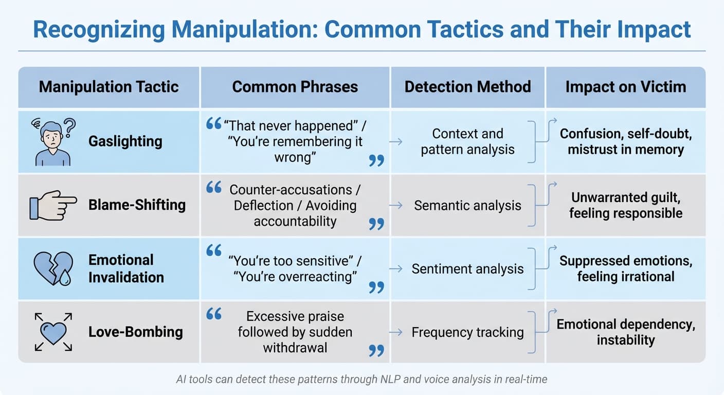 Common Gaslighting and Manipulation Tactics: Phrases, Methods, and Emotional Impact