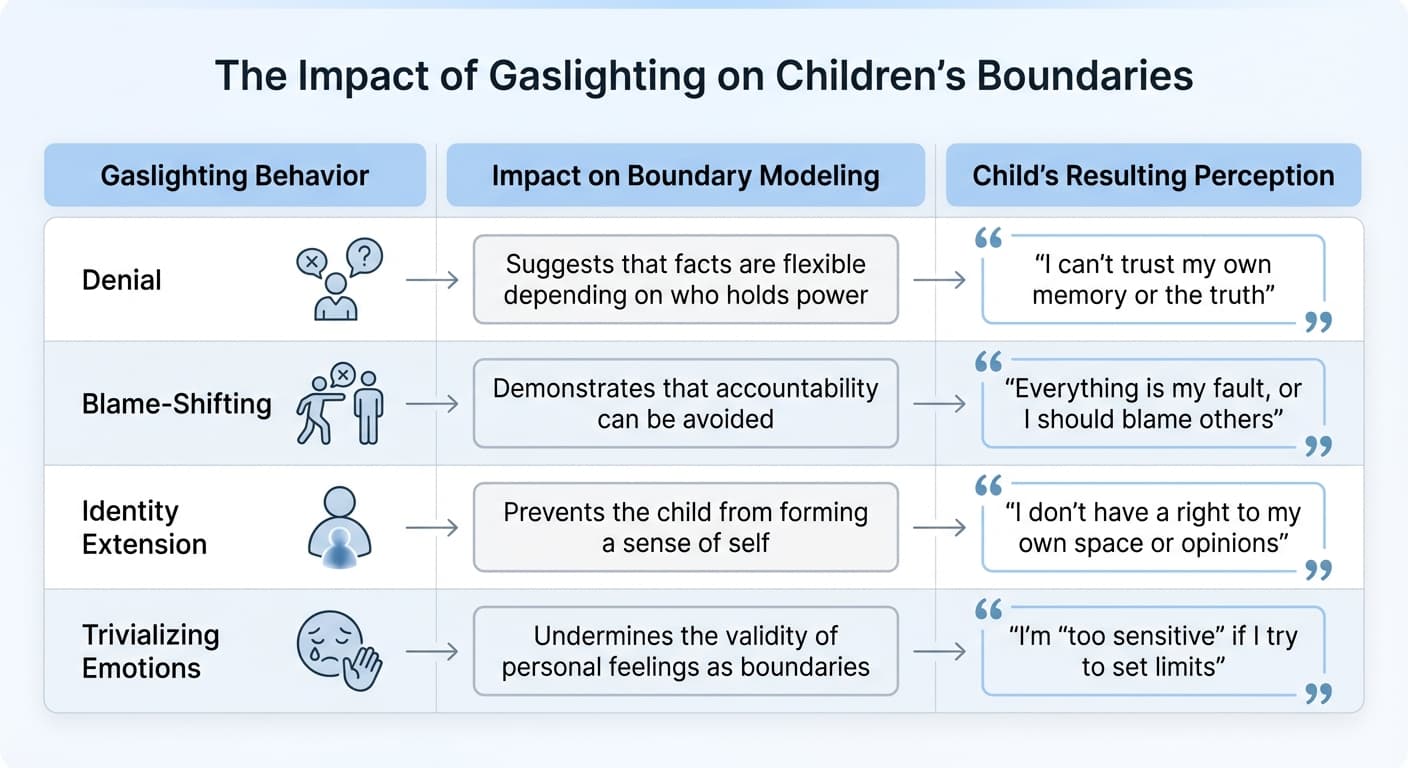 How Gaslighting Behaviors Impact Children's Boundary Development