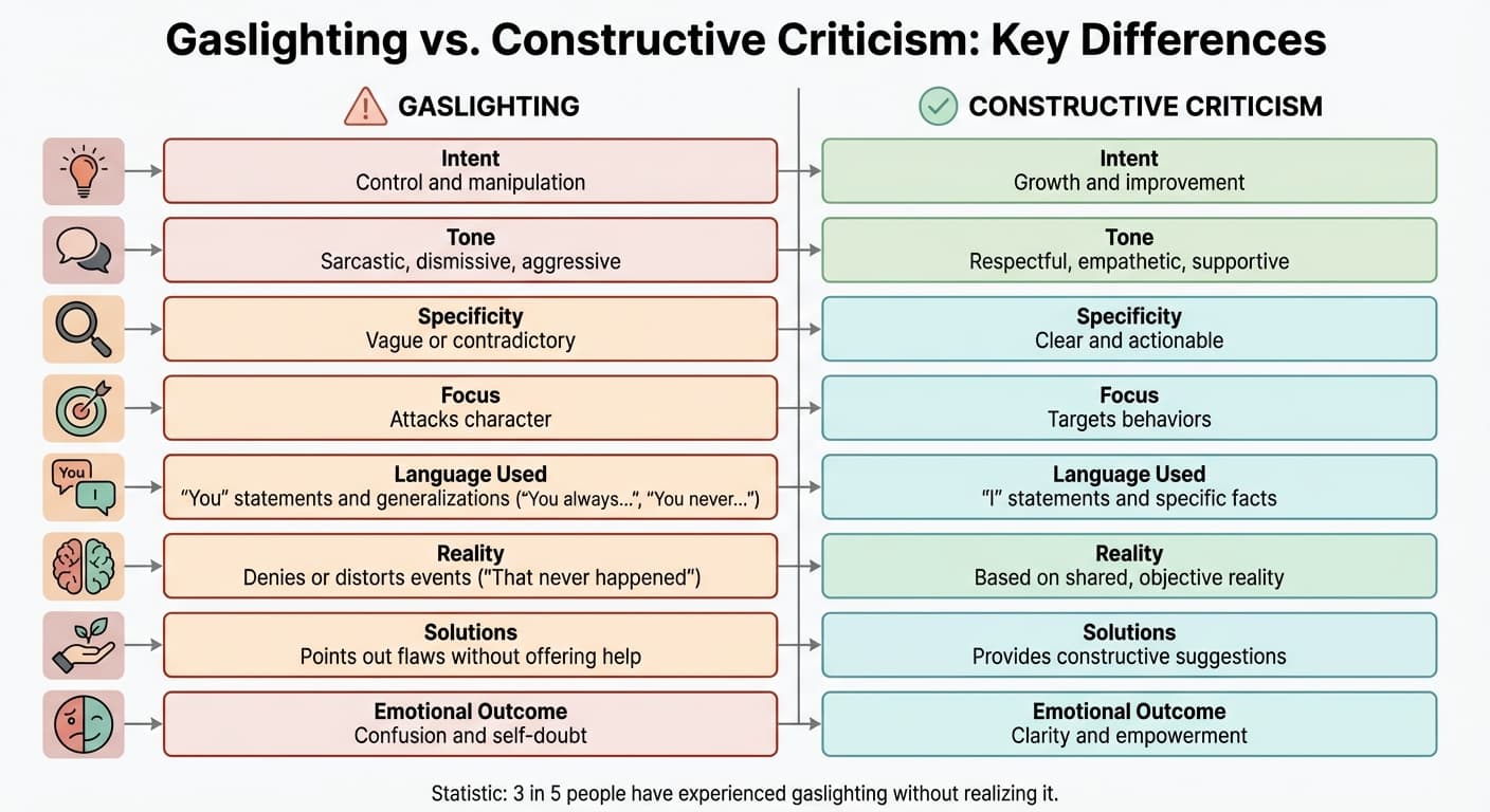 Gaslighting vs Constructive Criticism: Key Differences Comparison Chart