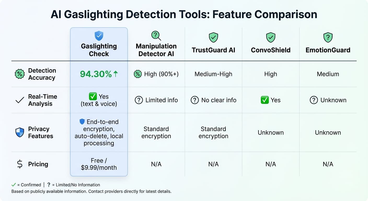 AI Gaslighting Detection Tools Comparison: Accuracy, Features, Privacy & Pricing