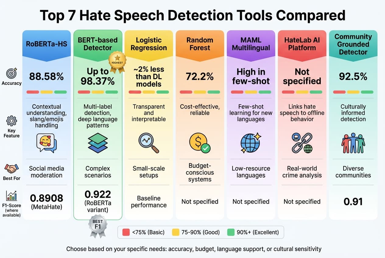 Hate Speech Detection Tools Comparison: Accuracy, Features, and Best Use Cases