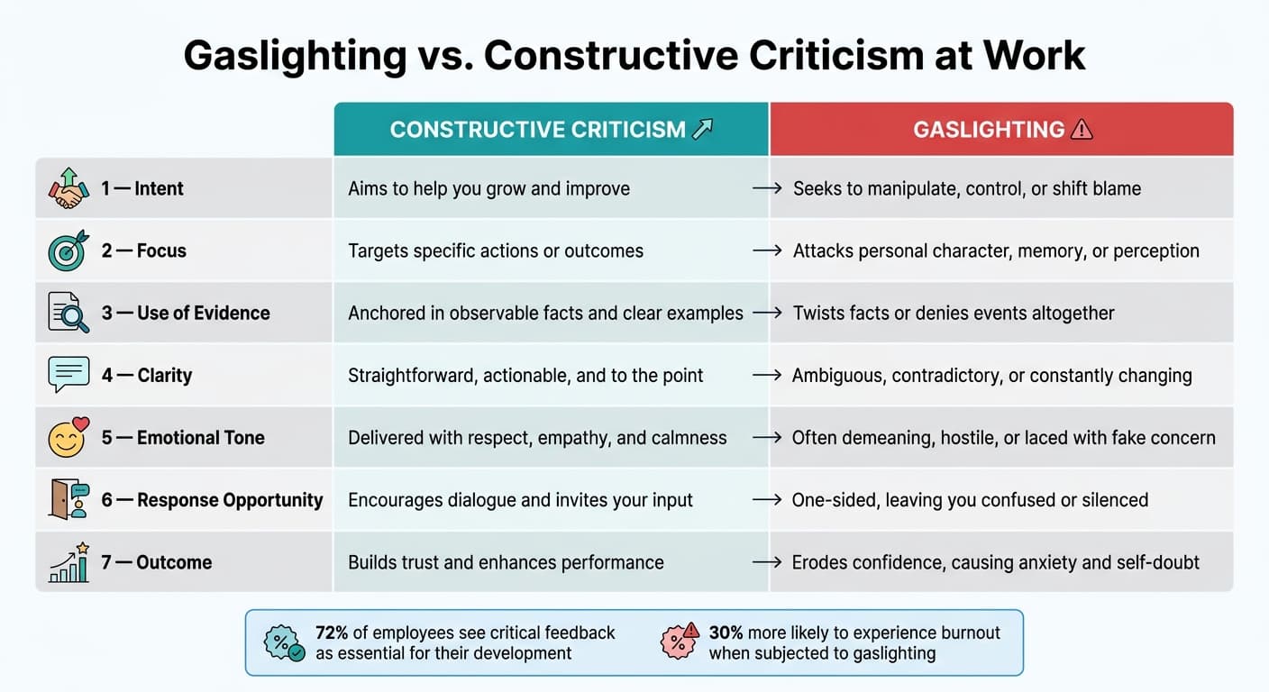 Gaslighting vs. Constructive Criticism at Work: Key Differences
