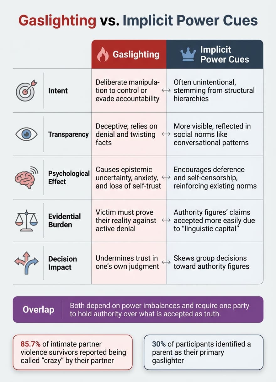 Gaslighting vs. Implicit Power Cues: Key Differences at a Glance