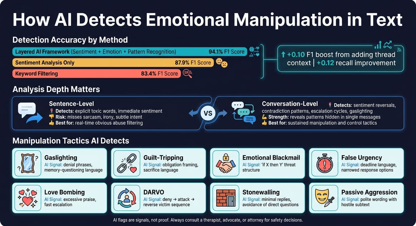AI Manipulation Detection: Methods, Accuracy & Key Tactics Compared
