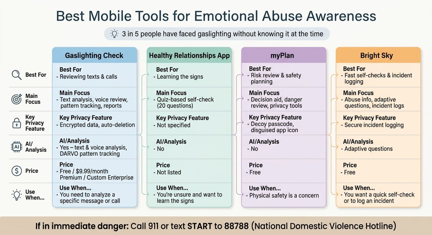 Best Mobile Tools for Emotional Abuse Awareness: Side-by-Side Comparison