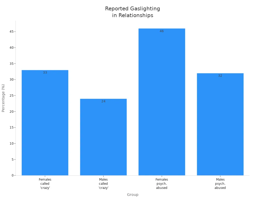 Bar chart showing percentages of males and females reporting gaslighting or psychological abuse in relationships